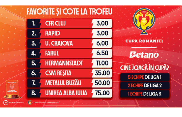 INFOGRAFIC: Cupa României Betano, favorite și cote la trofeu