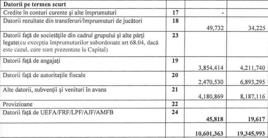 Răsună alarmele la Oțelul: datoriile urgente s-au dublat! Ce dezvăluie finanțele clubului: 1,6 milioane € de la autorități