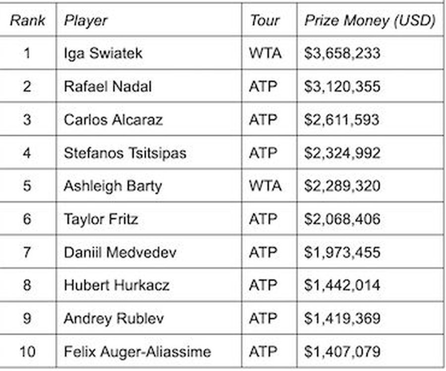 Peste Rafael Nadal sau Carlos Alcaraz. Cine conduce în topul câștigurilor din tenis în 2022