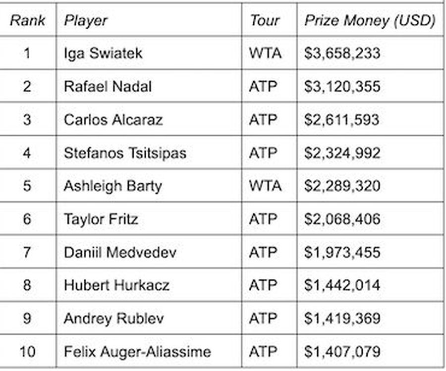 Iată cum arată top 10 câștiguri din tenis pe 2022. Sumele sunt în dolari americani Peste Rafael Nadal sau Carlos Alcaraz. Cine conduce în topul câștigurilor din tenis în 2022