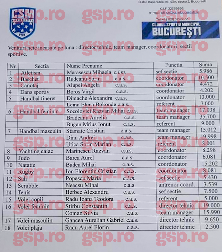 Iată lista cu salariile șefilor de la CSM București: cine e liderul încasărilor cu 35.700 lei net lunar! + Handbalul feminin «rupe» tot!