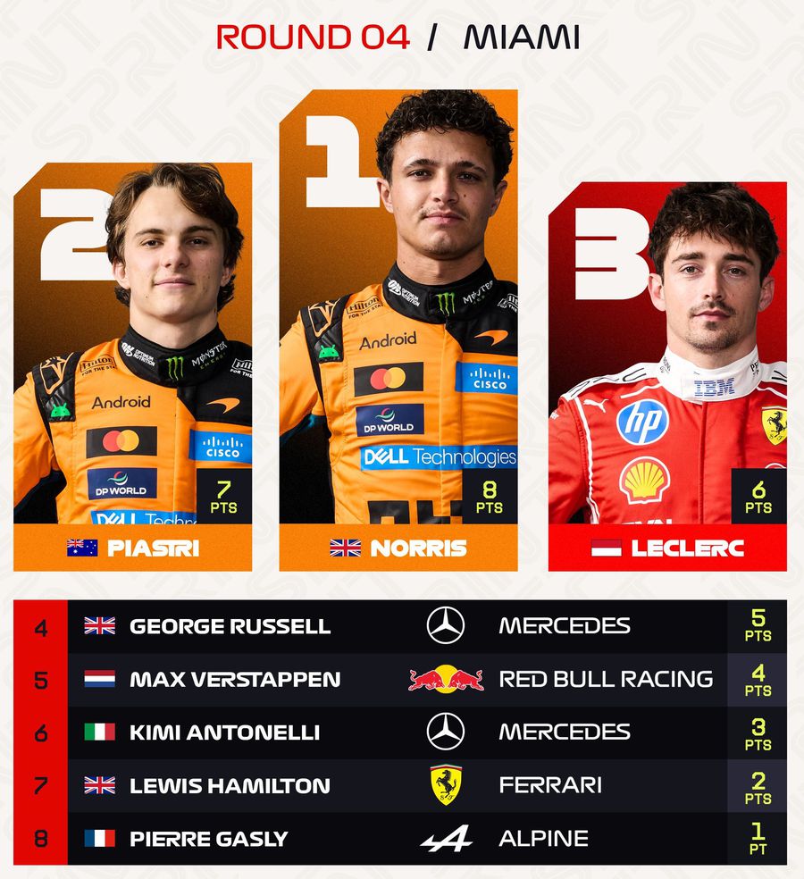 1-2 McLaren în cursa sprint din Miami! Prestație de uitat pentru liderul mondial