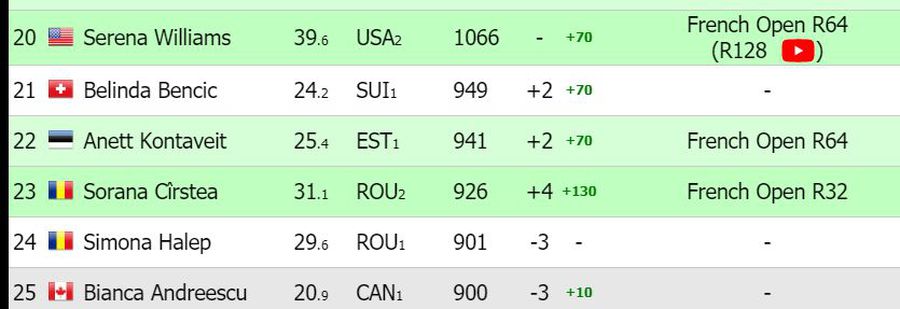 Premieră în ultimul deceniu » Sorana Cîrstea a depășit-o pe Simona Halep într-un clasament important