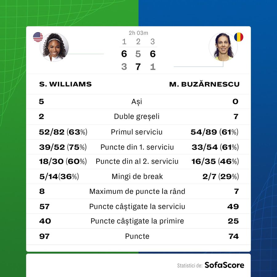 Serena Williams - Mihaela Buzărnescu 6-3, 5-7, 6-1 » Miki pierde o bătălie epuizantă cu Serena, în turul II la Roland Garros