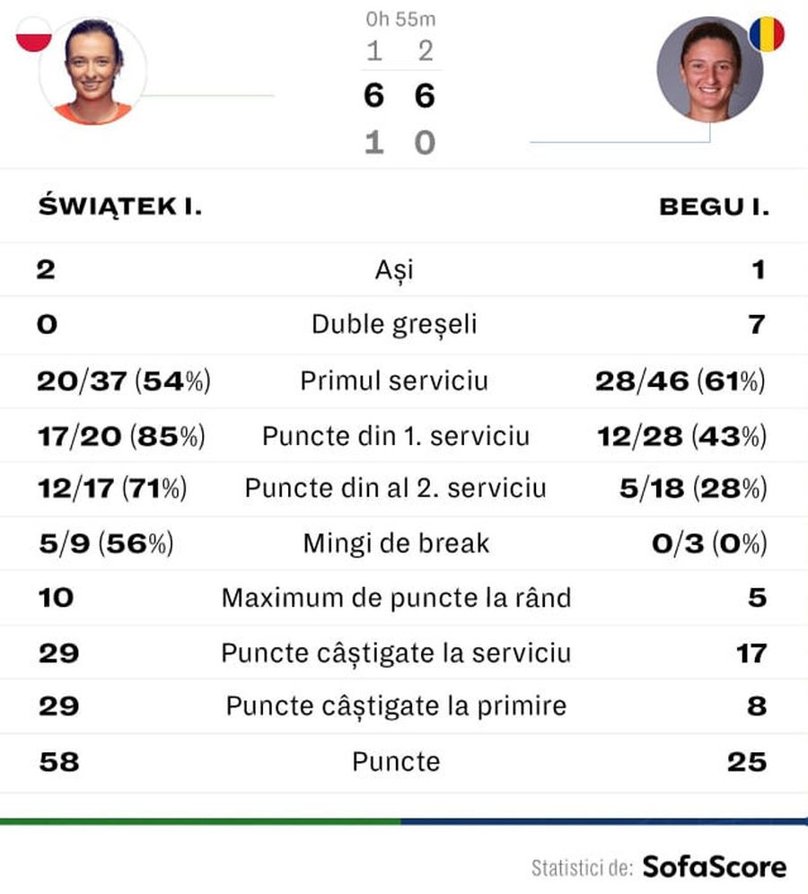 Irina Begu, eliminată de la Wimbledon! A câștigat cu doar un game cu Iga Swiatek