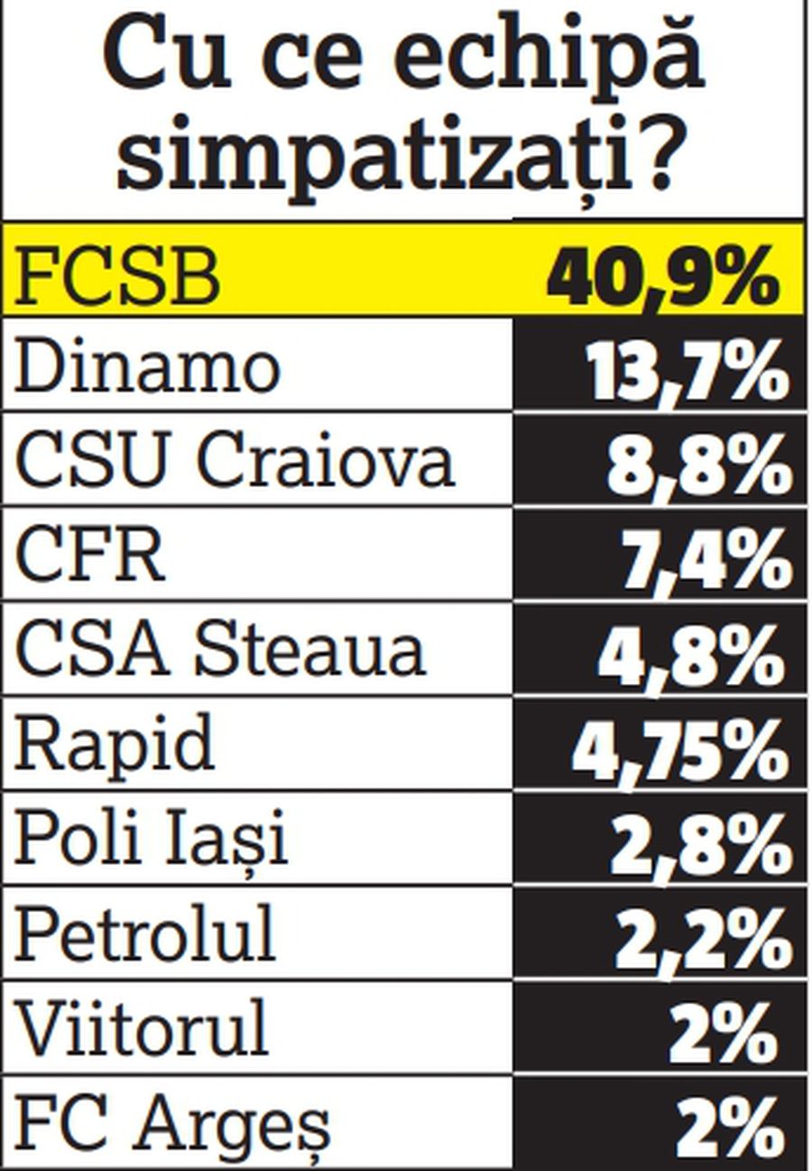 FCSB și restul lumii » Pe cine preferă fanii dintre echipele desprinse din cele 4 mari cluburi de tradiție