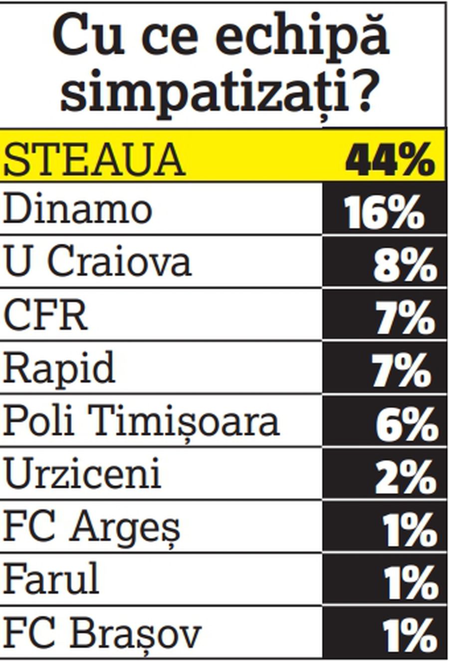 FCSB și restul lumii » Pe cine preferă fanii dintre echipele desprinse din cele 4 mari cluburi de tradiție