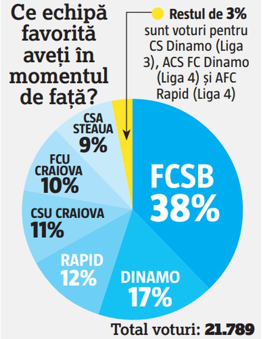 FCSB și restul lumii » Pe cine preferă fanii dintre echipele desprinse din cele 4 mari cluburi de tradiție