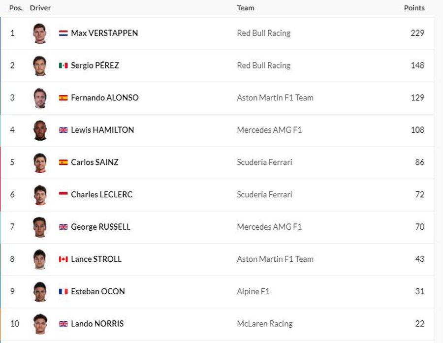 Max Verstappen, suprem și în Marele Premiu al Austriei! Clasamente: cursă, general piloți și constructori