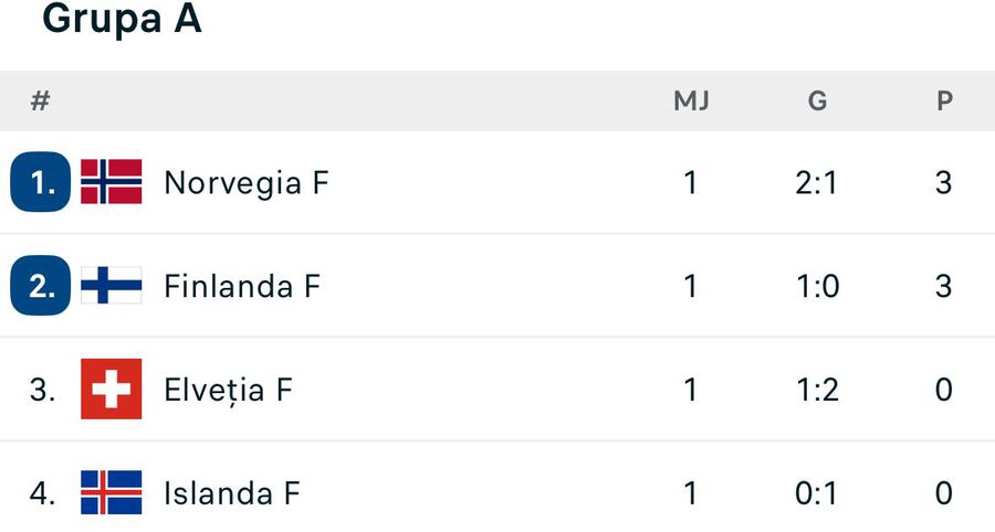 Clasamentul acum în Grupa A la Euro feminin S-a încheiat prima etapă a grupelor de la Euro 2025 de fotbal feminin: surpriză uriașă
