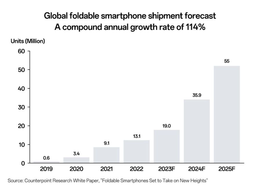 OPPO ocupă primul loc în China și locul al patrulea la livrările globale de smartphone-uri în primul semestru din 2023, după succesul Find N2 Flip