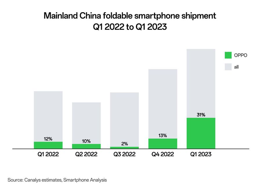 OPPO ocupă primul loc în China și locul al patrulea la livrările globale de smartphone-uri în primul semestru din 2023, după succesul Find N2 Flip