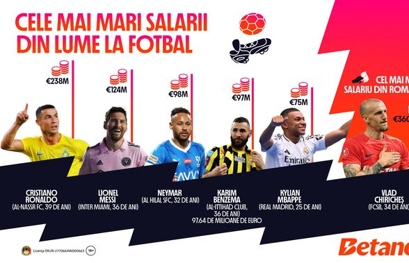 INFOGRAFIC: Cele mai mari salarii din lume la fotbal vs. topul salariilor din Liga 1