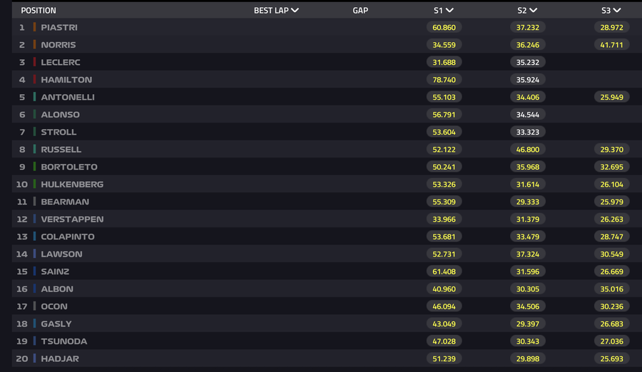Piastri i-a luat fața lui Norris » Ce s-a întâmplat în ultima sesiune de antrenamente pentru MP al Ungariei
