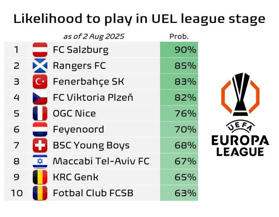 Verdict pentru FCSB! » Ce șanse are să se califice în Europa League