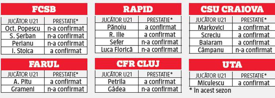 S-au prăbușit! FCSB a ajuns „în pom” cu regula U21: jucătorii care au dezamăgit crunt