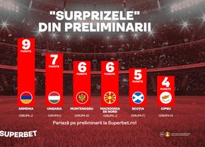 SuperSurprizele din preliminarii intră din nou în joc! Meci “de foc” în Grupa României