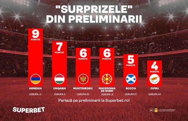 SuperSurprizele din preliminarii intră din nou în joc! Meci “de foc” în Grupa României