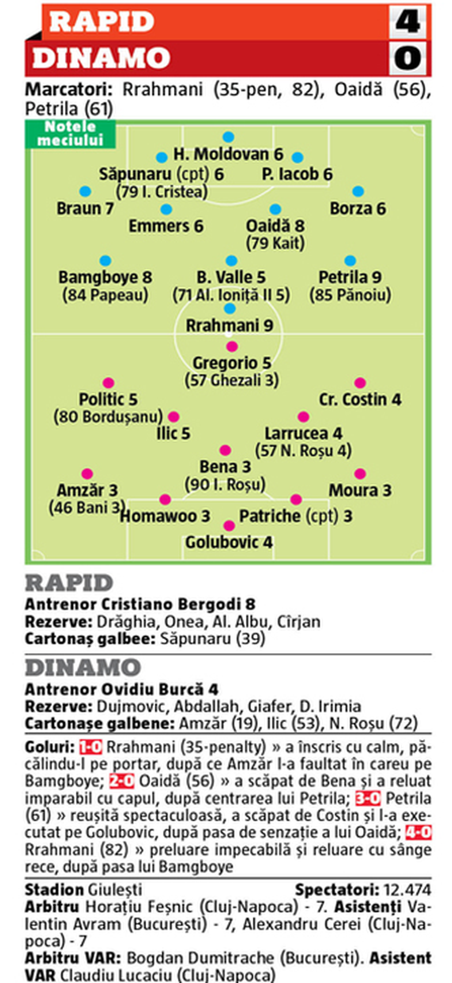 Notele GSP, după Rapid - Dinamo: 7 „câini” au luat 3