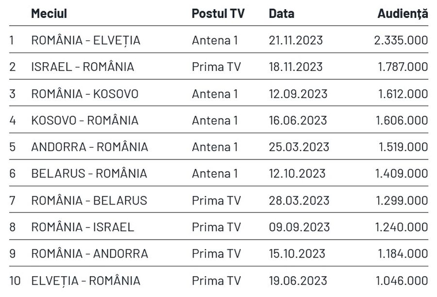 TVR pierde Campionatul Mondial de fotbal! SURPRIZĂ: cine va transmite edițiile din 2026 și 2030