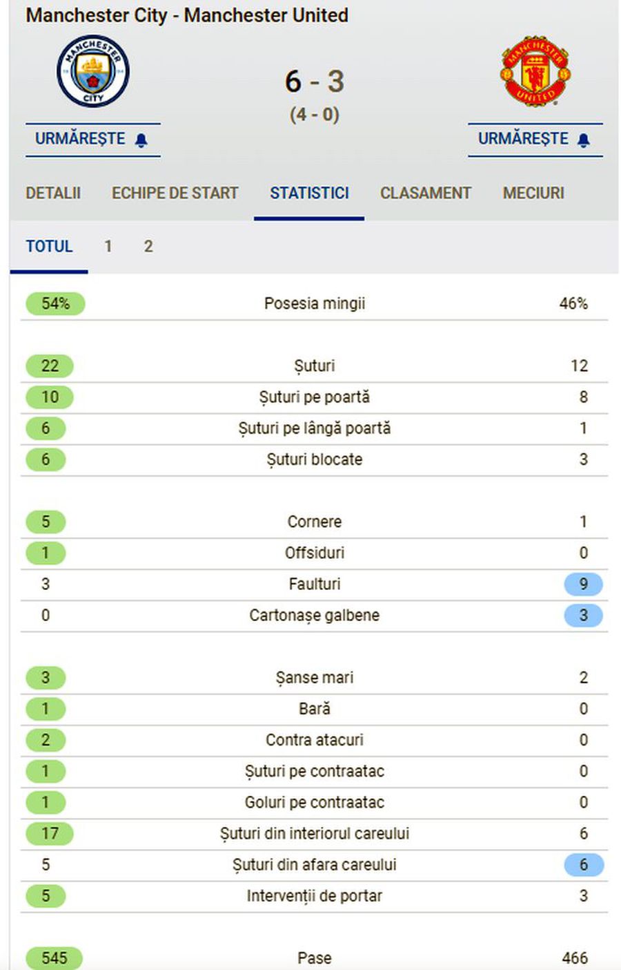 Statistica meciului City - United, conform SofaScore Cum i-au surprins camerele pe Cristiano Ronaldo și Sir Alex Ferguson, la umilința trăită de United cu City