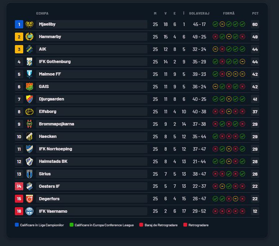 Minunea din Europa! Echipa din satul cu 1.500 de locuitori, la un pas de titlu și Liga Campionilor