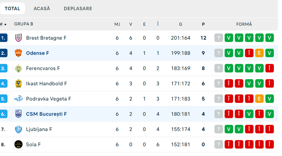 S-a scandat „Demisia!” în sala Dinamo, după CSM București - Odense » A fost 16-16 la pauză, incredibil ce a urmat!