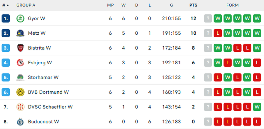 Clasamentul provizoriu al grupei A/Foto: captură Flashscore Gloria Bistrița, revenire impresionantă și victorie mare pe terenul lui Buducnost