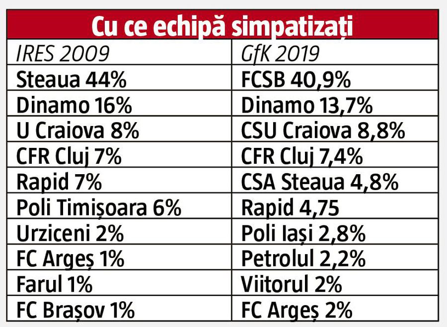 EXCLUSIV Sondaj GSP: cu cine țin românii » Steaua < FCSB + CSA Steaua, Dinamo e în cădere! Barcelona, cel mai mare boom