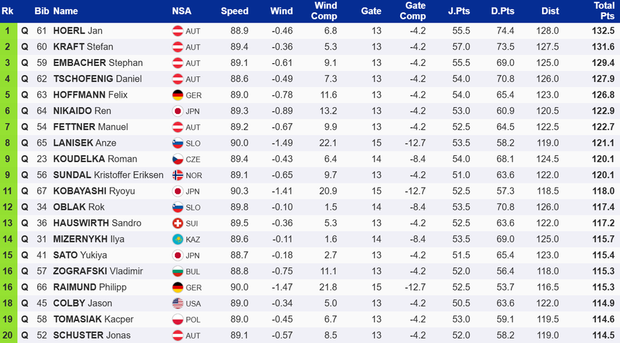 Etapa 3 în Turneul celor 4 Trambuline: Prevc a dezamăgit complet la Innsbruck, austriecii au dominat acasă