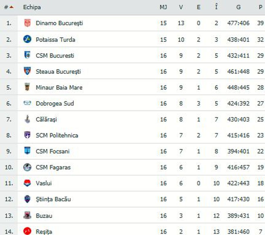 Dobrogea Sud Constanța-Dinamo 27-26 // Dinamo pierde al doilea meci al sezonului, unul marcat de numeroase tensiuni