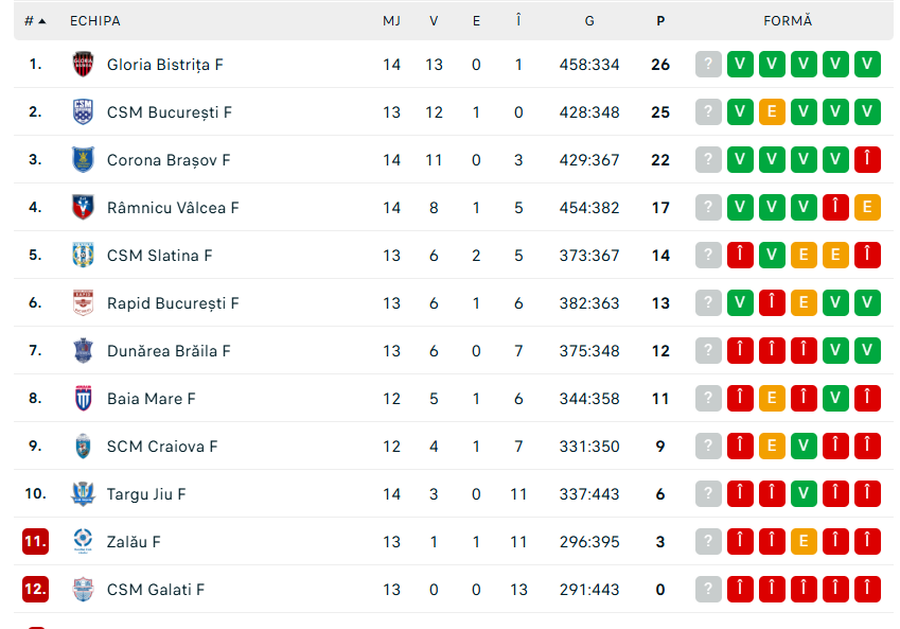 Foto: Flashscore Dunărea Brăila - CSM București, meci tare în „Liga Florilor” » Campioana vrea să revină pe primul loc