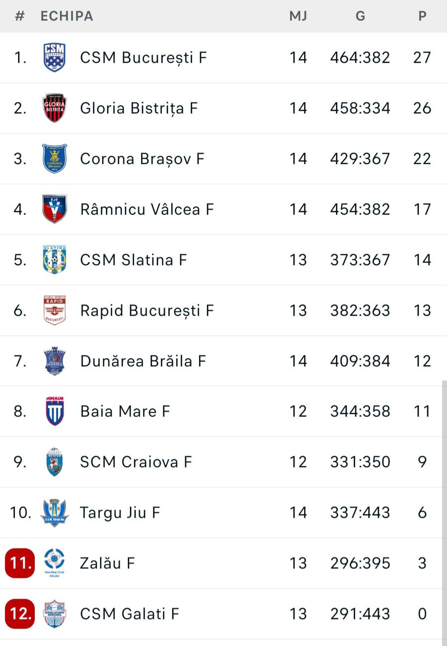 Dunărea Brăila - CSM București, duel încântător în „Liga Florilor” » 70 de goluri marcate și schimbare de lider