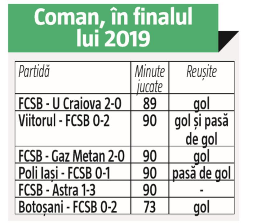 FCSB. Gigi Becali l-a scos pe Florinel Coman și din națională!