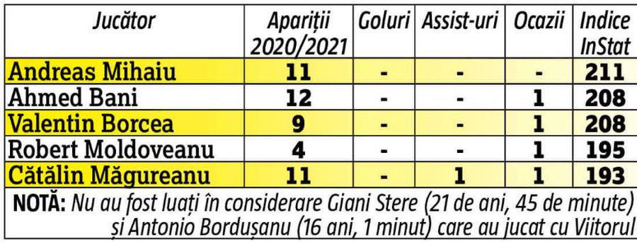 Cifrele nu mint » Ceruți insistent în echipă, tinerii de la Dinamo au evoluții dezastruoase în acest sezon