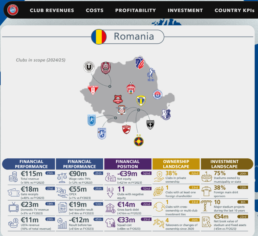 Raportul financiar al Superligii // Captură foto: UEFA UEFA a publicat raportul financiar din 2025 » Capitolul la care excelează România: se află pe locul 8