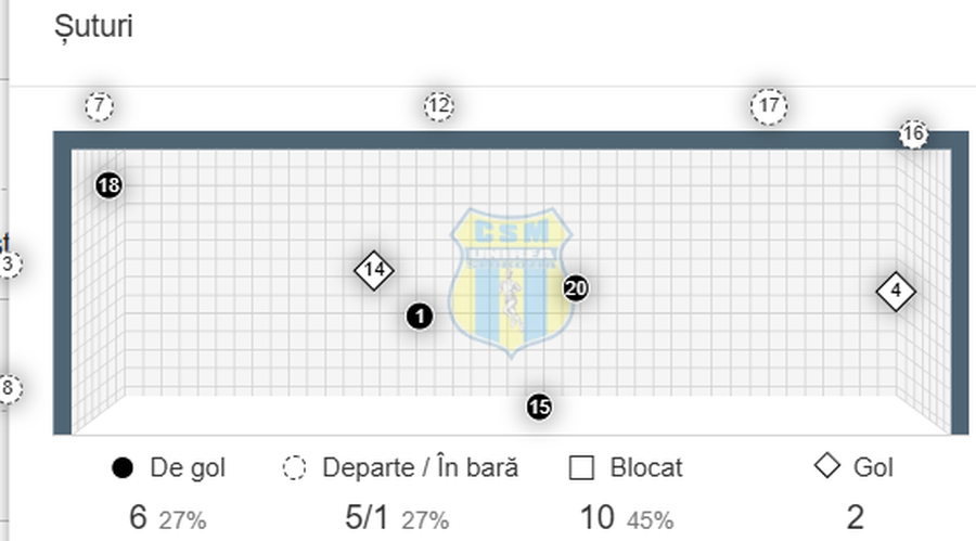 Unde au plasat rapidiștii șuturile; Graficul nu le afișează și pe cele blocate „Instinct de echipă mică, să tragă de rezultat!” » Are dreptate Panduru despre Rapid? Am analizat meciul: iată concluzia!