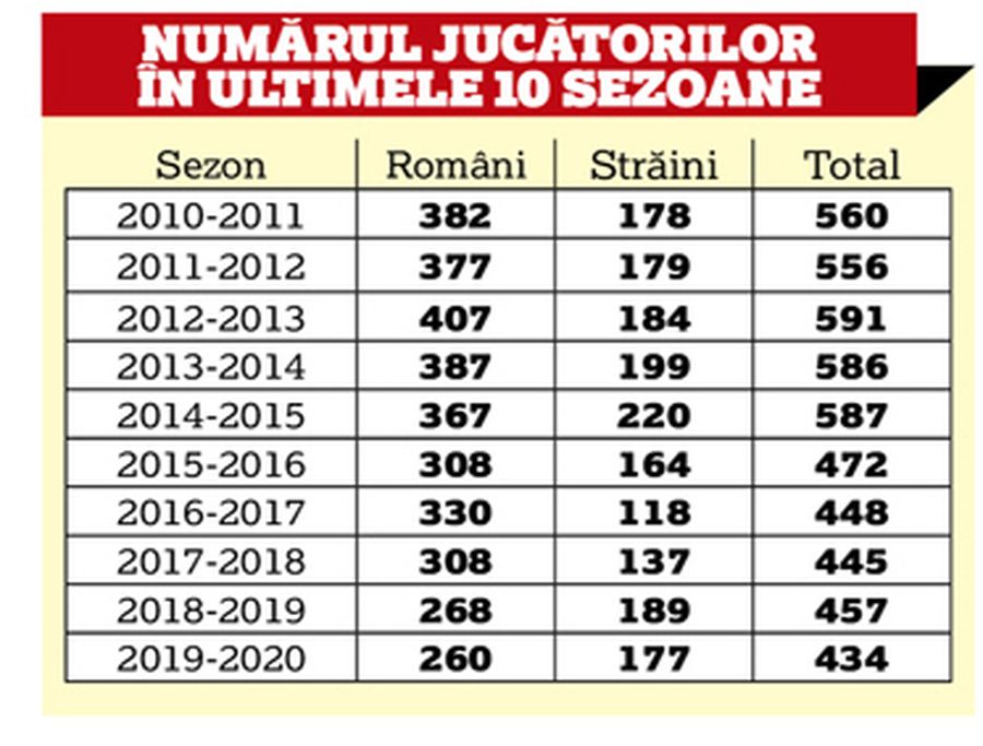 Statistici interesante: 1.405 străini au jucat în Liga 1! Craiova a lansat moda, CFR a folosit cei mai mulți