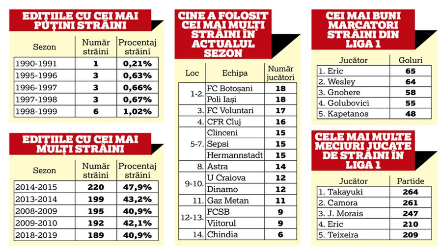 Statistici interesante: 1.405 străini au jucat în Liga 1! Craiova a lansat moda, CFR a folosit cei mai mulți