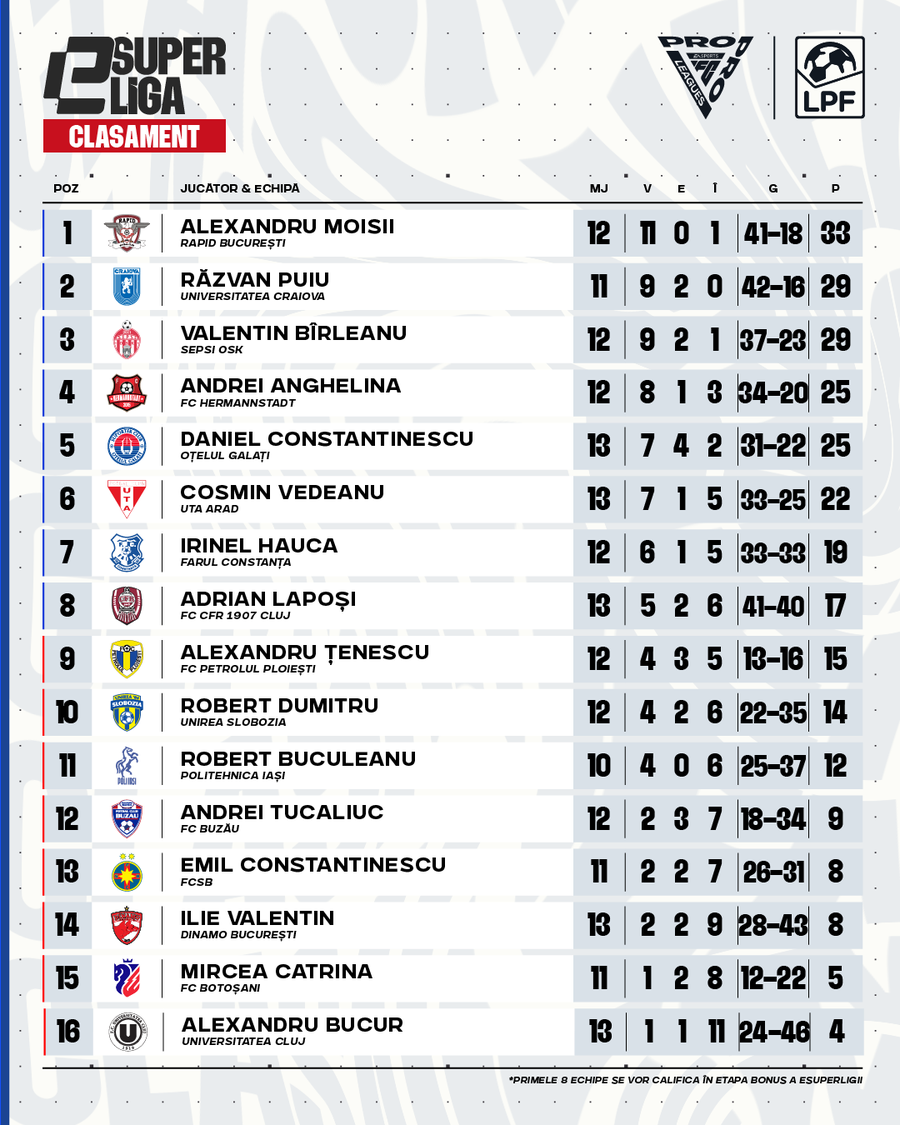 eSuperliga ajunge la Ploiești pentru a treisprezecea etapă din campionatul virtual de fotbal