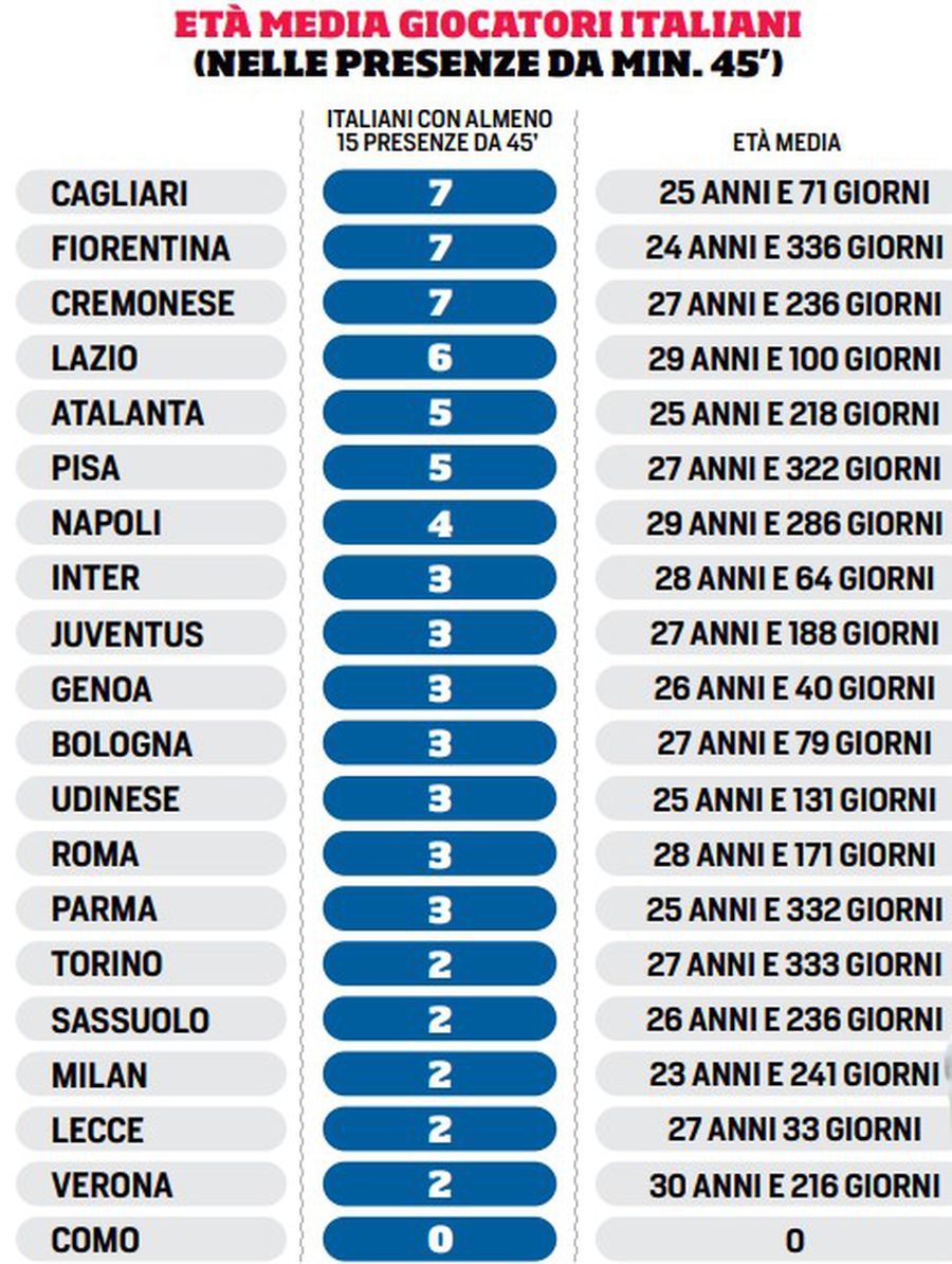 Tabel cu vârsta medie a jucătorilor italieni cu minimum 15 meciuri jucate de minimum 45 de minute în acest sezon / Foto: Corriere dello Sport Motivele falimentului Squadrei Azzurra: „Serie A subtitrează fotbalul în italiană. Străinii au confiscat-o!”