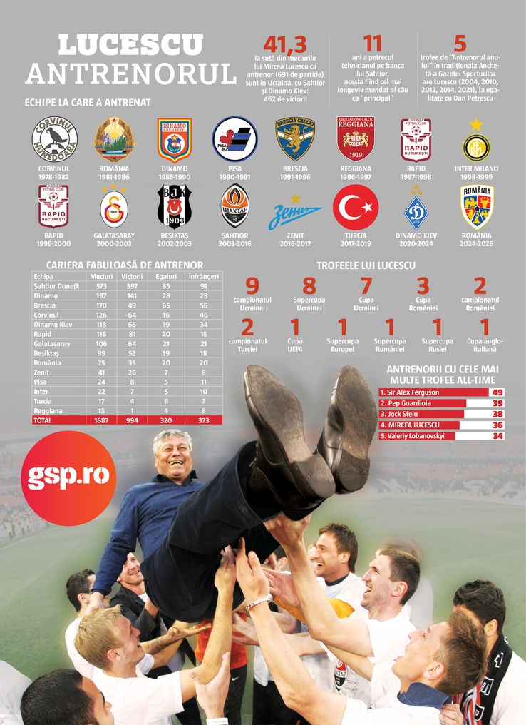 Cariera antrenorului Mircea Lucescu. Infografie GSP.RO