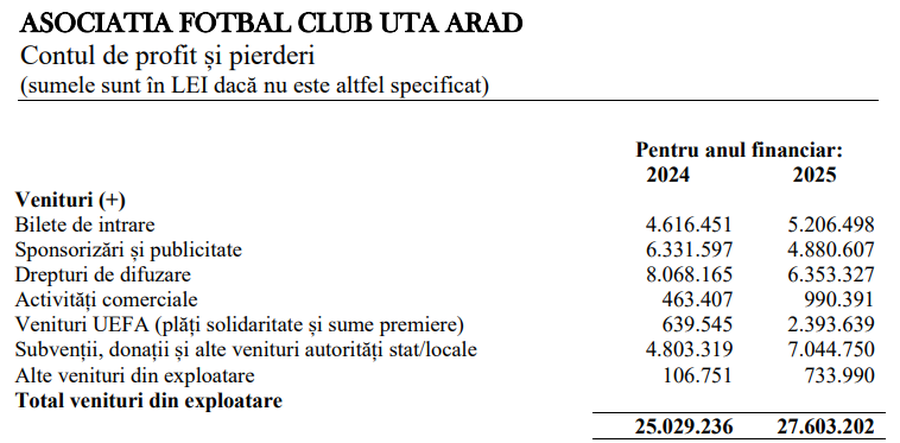 Finanțele de la UTA » Mai mulți bani publici, dar datorii și deficit în creștere