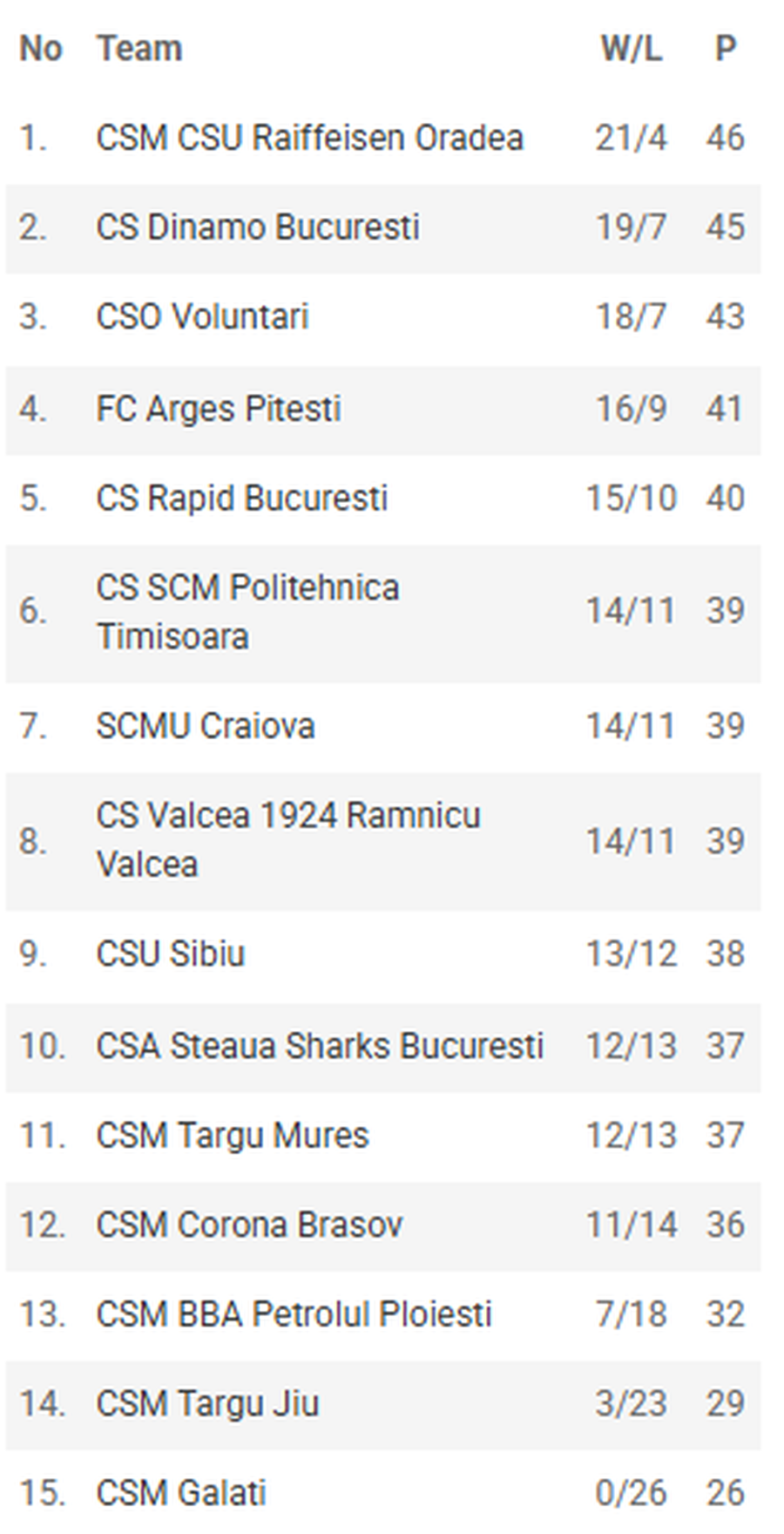 Surprize și diferențe uriașe de scor în etapa a 27-a a Ligii Naționale: Goran Martinic, MVP-ul rundei! Cum arată clasamentul