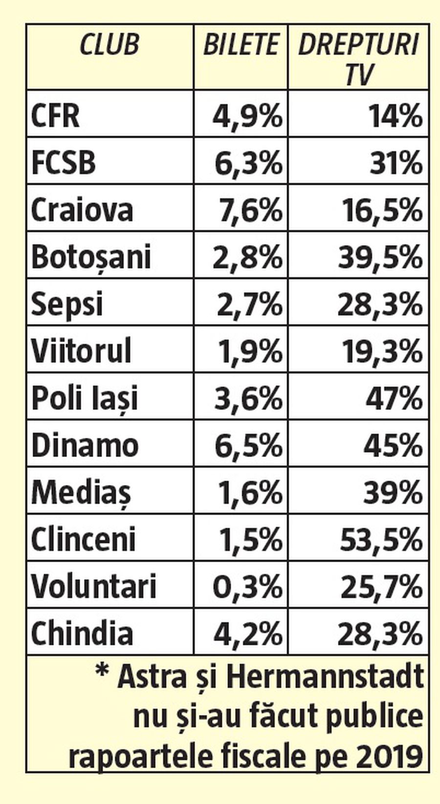 Liga 1 depinde de telespectatori, nu de spectatori! Drepturile TV înseamnă 32,2% din buget, vânzarea biletelor doar 3,6% din venituri