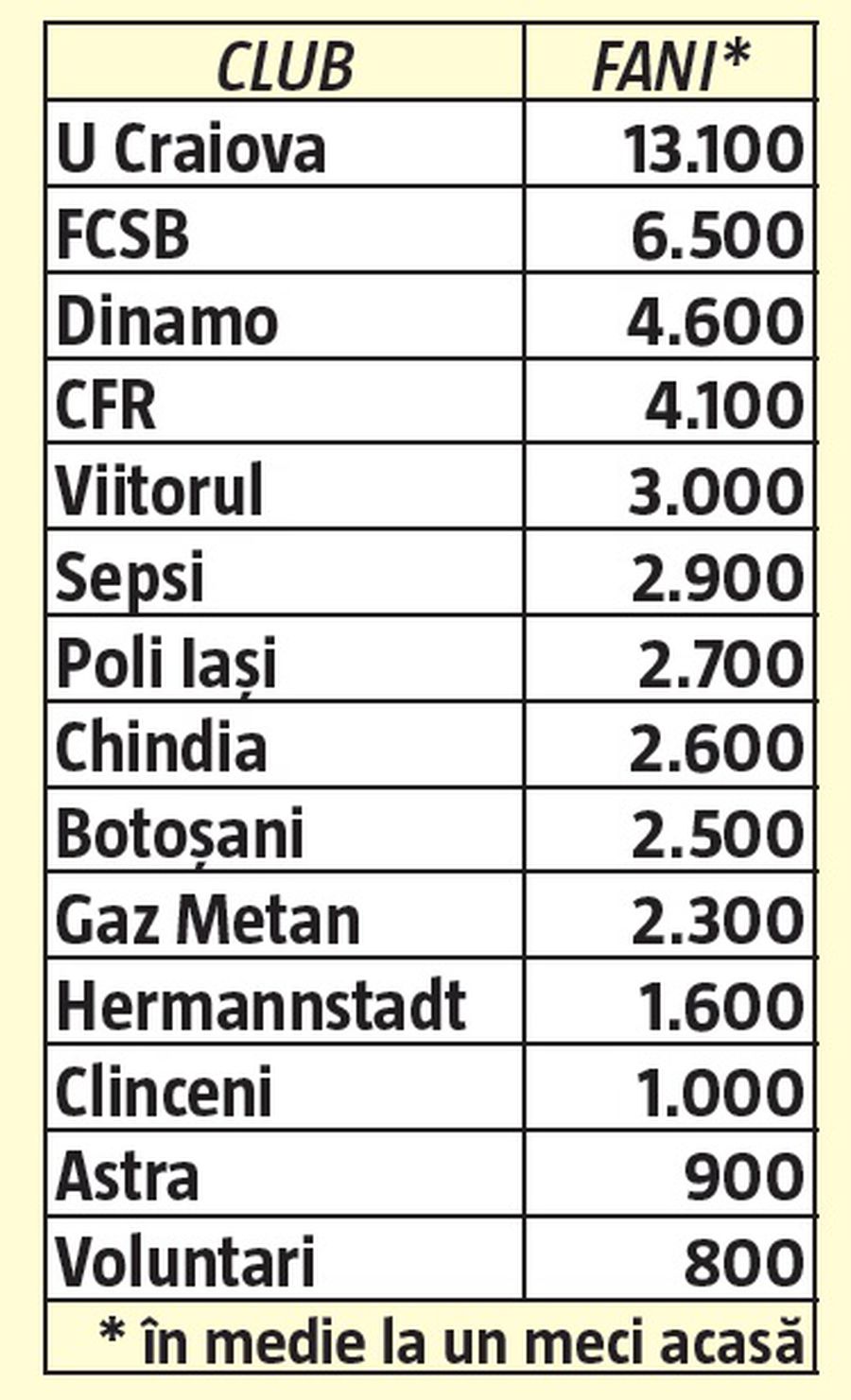 Liga 1 depinde de telespectatori, nu de spectatori! Drepturile TV înseamnă 32,2% din buget, vânzarea biletelor doar 3,6% din venituri