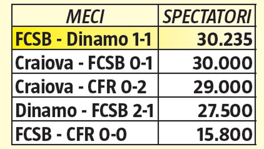 Liga 1 depinde de telespectatori, nu de spectatori! Drepturile TV înseamnă 32,2% din buget, vânzarea biletelor doar 3,6% din venituri