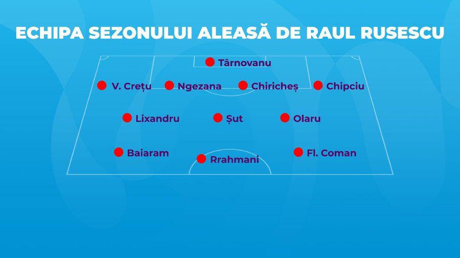 Raul Rusescu a ales echipa sezonului din SuperLiga » Două mari surprize și o absență uriașă: „Îmi pare rău pentru el, dar...”