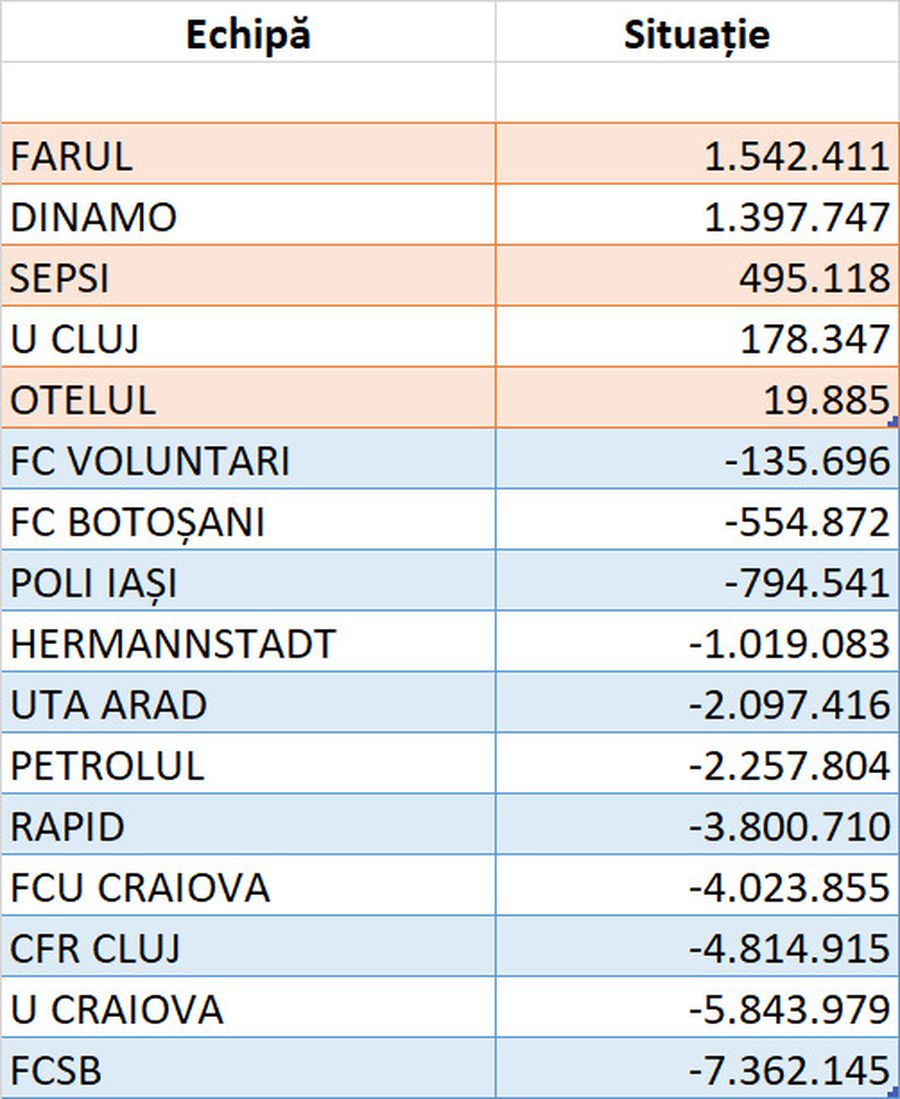 Superliga pe minus: găuri financiare pentru aproape toate cluburile! Doar 5 echipe au avut profit în 2023