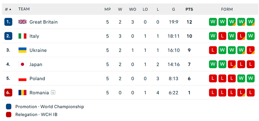 Italia, prea puternică pentru România! Tricolorii, învinși categoric în ultimul meci de la Campionatul Mondial de Hochei